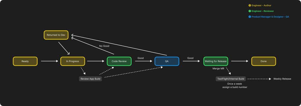 Effective App Development Scrumban Workflow